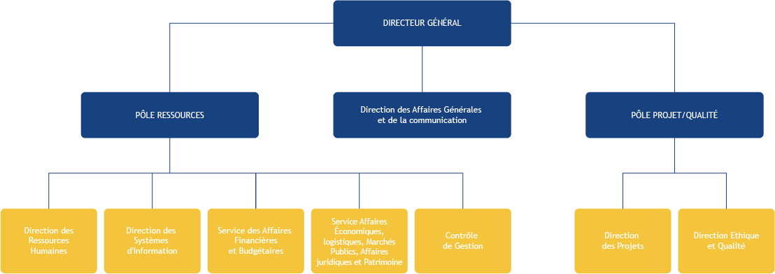 Organigramme de l'Administration Générale - EPDSAE